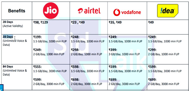 JIO, Airtel, Vodafone, Idea के प्लान चेंज - कौनसा प्लान है सही ?