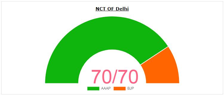 Delhi Election Ratio